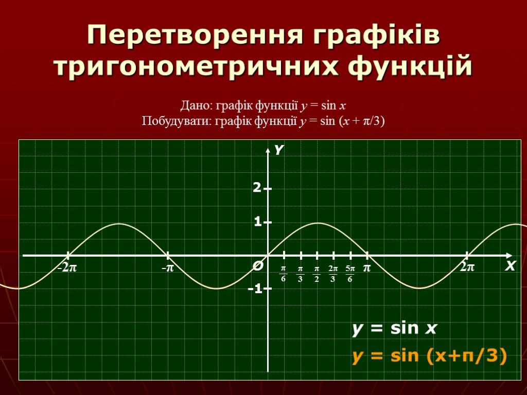 Перетворення графіків тригонометричних функцій Дано: графік функції y = sin x Побудувати: графік функції